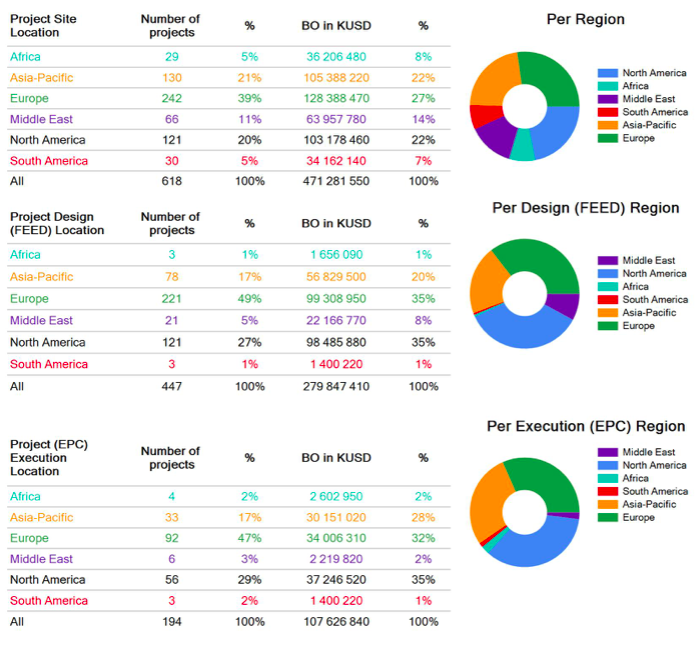 Energy Transition Projects Value Chain Mapping per Region