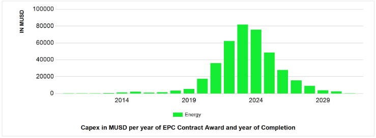 Energy Transition Projects Global Capital Expenditure per Year July 18th 2023 Awarded EPC Contracts