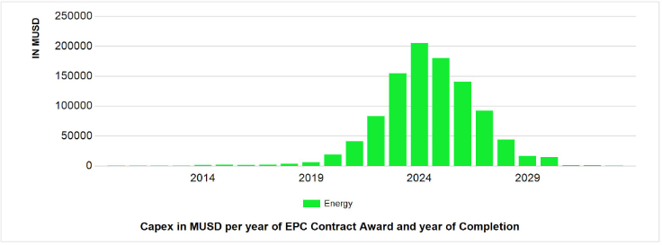 Energy Transition Projects Global Capital Expenditure per Year July 18th 2023 Forecast