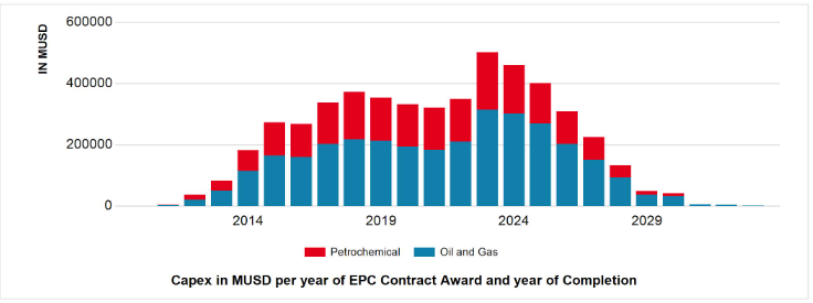Oil&Gas Petrochemicals Projects Global Capital Expenditure per Year July 18th 2023