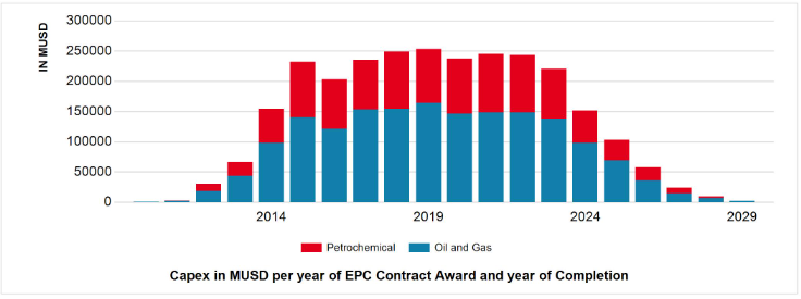 Awarded EPC Contracts in Oil&Gas and Petrochemical Projects in Capex per Year