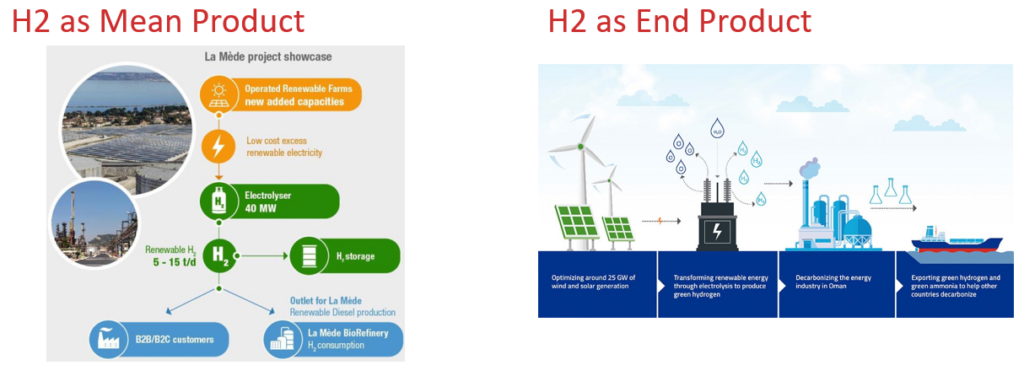 Two Hydrogen Usages - as Mean Product and as End Product